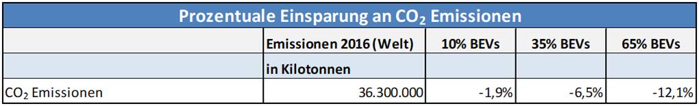 Prozentuale Einsparung an CO 2 Emissionen Prozentuale Einsparung an CO 2 Emissionen