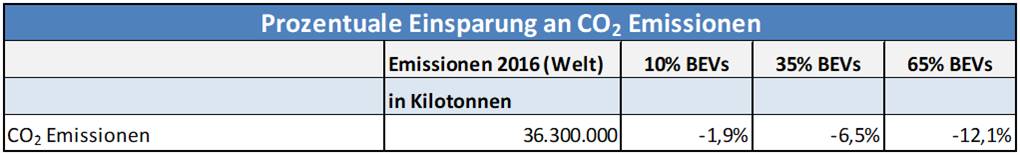 Prozentuale Einsparung an CO 2 Emissionen